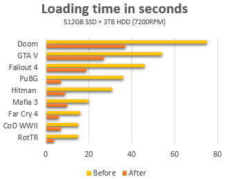 Make your games load faster